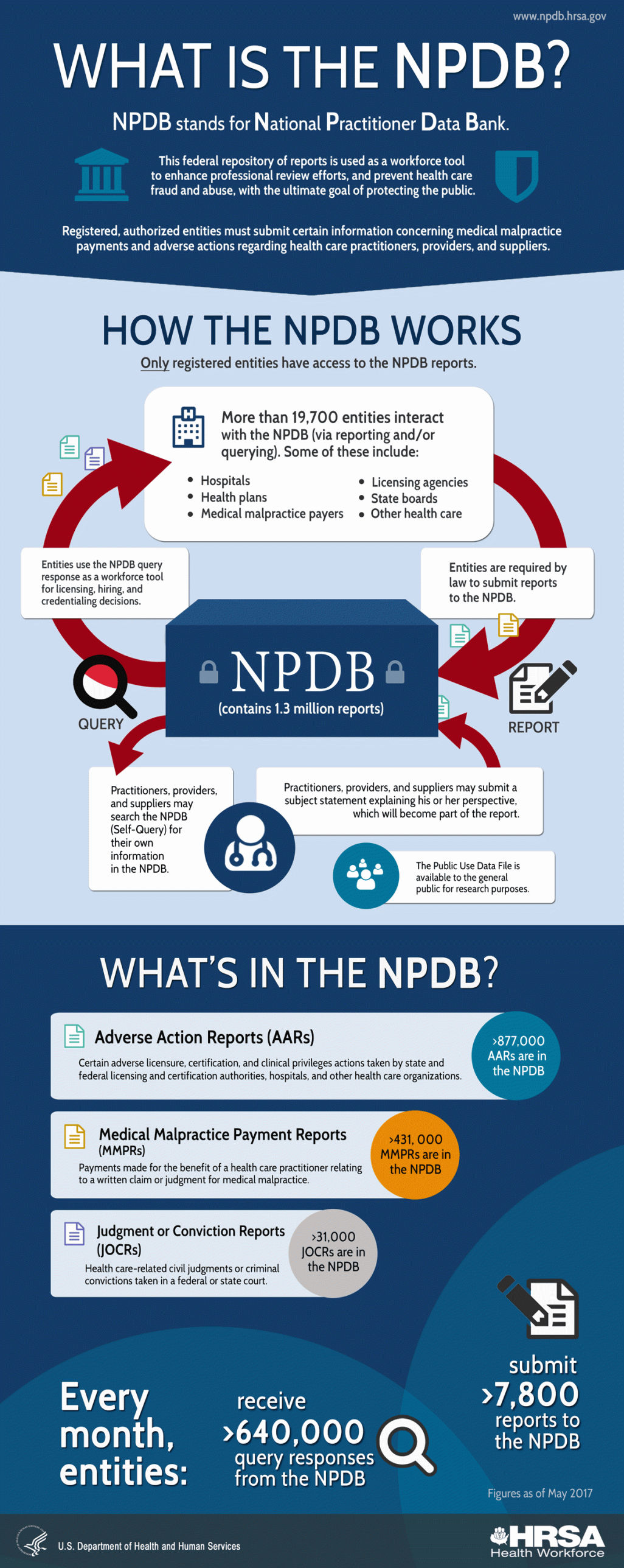 whatIsTheNPDB (1).gif